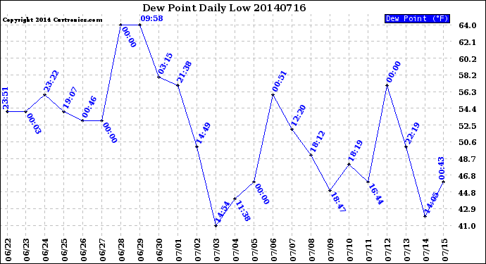 Milwaukee Weather Dew Point<br>Daily Low