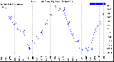 Milwaukee Weather Dew Point<br>Monthly Low