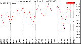 Milwaukee Weather Evapotranspiration<br>per Day (Inches)