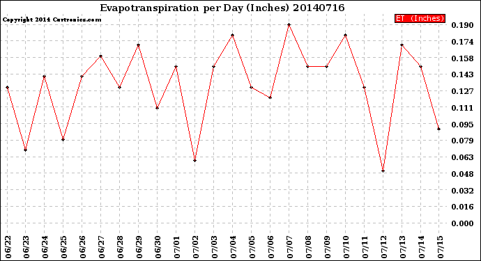 Milwaukee Weather Evapotranspiration<br>per Day (Inches)