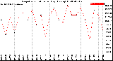 Milwaukee Weather Evapotranspiration<br>per Day (Ozs sq/ft)