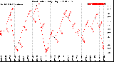 Milwaukee Weather Heat Index<br>Daily High