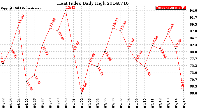 Milwaukee Weather Heat Index<br>Daily High