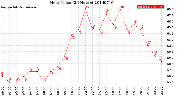 Milwaukee Weather Heat Index<br>(24 Hours)