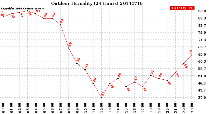 Milwaukee Weather Outdoor Humidity<br>(24 Hours)
