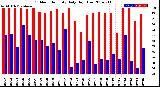 Milwaukee Weather Outdoor Humidity<br>Daily High/Low