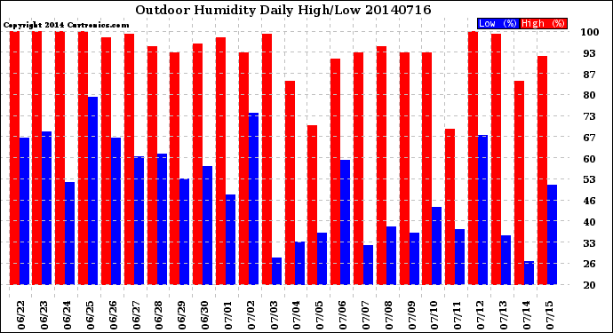 Milwaukee Weather Outdoor Humidity<br>Daily High/Low