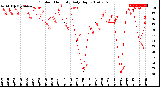 Milwaukee Weather Outdoor Humidity<br>Daily High