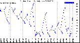 Milwaukee Weather Outdoor Humidity<br>Daily Low