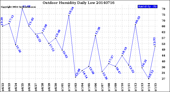 Milwaukee Weather Outdoor Humidity<br>Daily Low