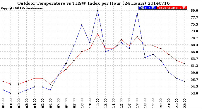 Milwaukee Weather Outdoor Temperature<br>vs THSW Index<br>per Hour<br>(24 Hours)