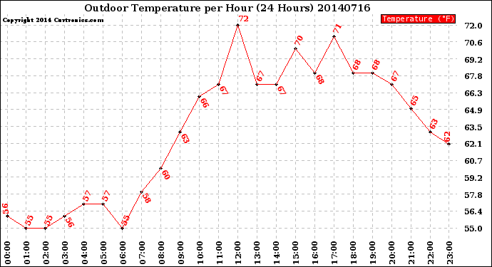 Milwaukee Weather Outdoor Temperature<br>per Hour<br>(24 Hours)