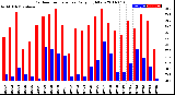 Milwaukee Weather Outdoor Temperature<br>Daily High/Low