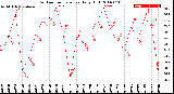 Milwaukee Weather Outdoor Temperature<br>Daily High