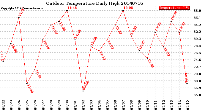 Milwaukee Weather Outdoor Temperature<br>Daily High