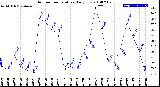 Milwaukee Weather Outdoor Temperature<br>Daily Low