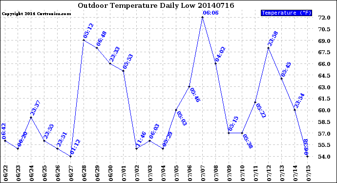 Milwaukee Weather Outdoor Temperature<br>Daily Low