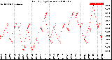 Milwaukee Weather Rain<br>By Day<br>(Inches)