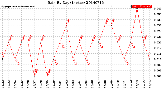 Milwaukee Weather Rain<br>By Day<br>(Inches)