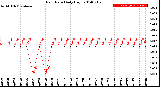 Milwaukee Weather Rain Rate<br>Daily High