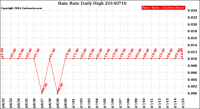 Milwaukee Weather Rain Rate<br>Daily High