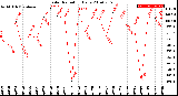 Milwaukee Weather Solar Radiation<br>Daily