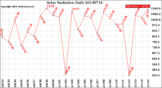 Milwaukee Weather Solar Radiation<br>Daily