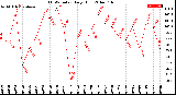 Milwaukee Weather THSW Index<br>Daily High