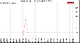 Milwaukee Weather Wind Direction<br>Daily High