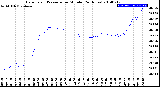 Milwaukee Weather Barometric Pressure<br>per Minute<br>(24 Hours)