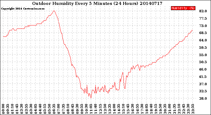 Milwaukee Weather Outdoor Humidity<br>Every 5 Minutes<br>(24 Hours)