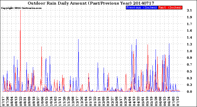 Milwaukee Weather Outdoor Rain<br>Daily Amount<br>(Past/Previous Year)