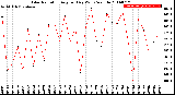 Milwaukee Weather Solar Radiation<br>Avg per Day W/m2/minute