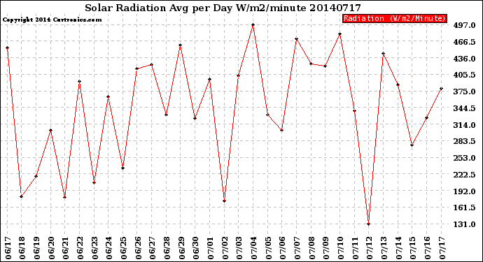 Milwaukee Weather Solar Radiation<br>Avg per Day W/m2/minute