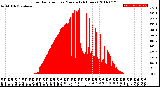 Milwaukee Weather Solar Radiation<br>per Minute<br>(24 Hours)