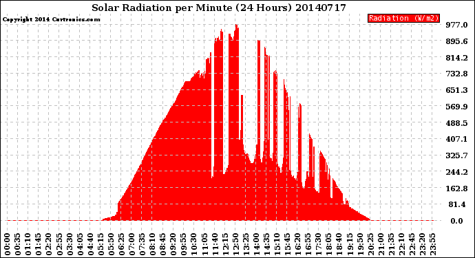 Milwaukee Weather Solar Radiation<br>per Minute<br>(24 Hours)