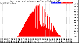 Milwaukee Weather Solar Radiation<br>& Day Average<br>per Minute<br>(Today)