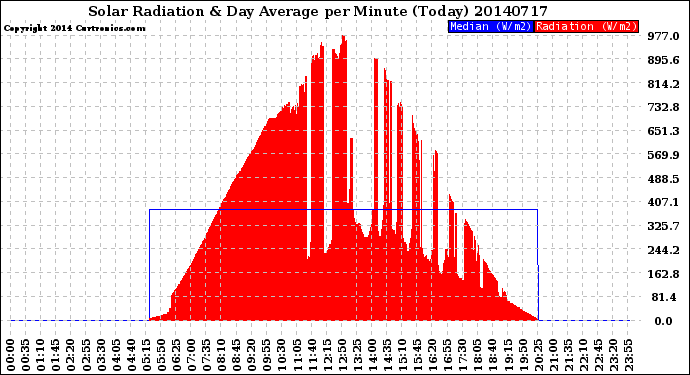 Milwaukee Weather Solar Radiation<br>& Day Average<br>per Minute<br>(Today)