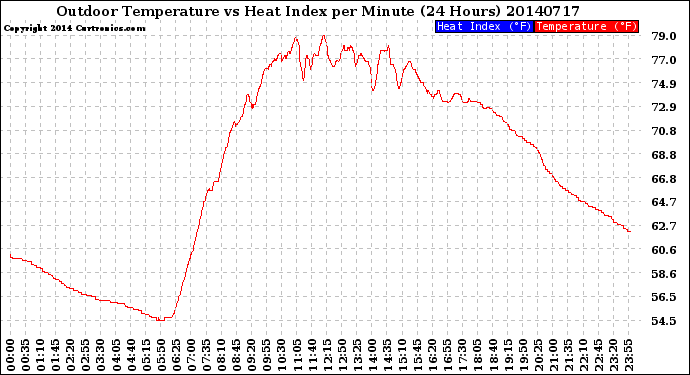 Milwaukee Weather Outdoor Temperature<br>vs Heat Index<br>per Minute<br>(24 Hours)
