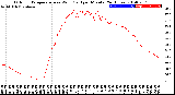 Milwaukee Weather Outdoor Temperature<br>vs Wind Chill<br>per Minute<br>(24 Hours)