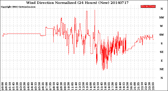 Milwaukee Weather Wind Direction<br>Normalized<br>(24 Hours) (New)