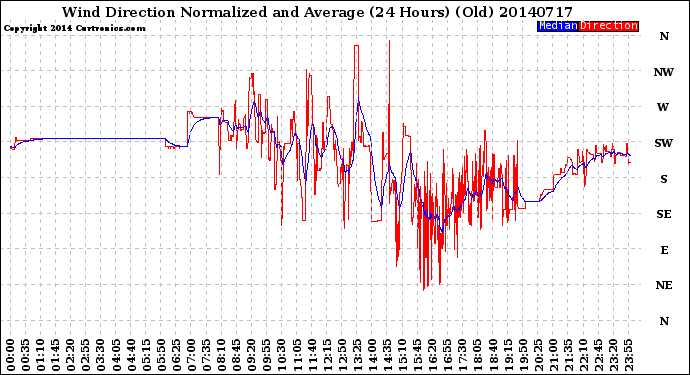 Milwaukee Weather Wind Direction<br>Normalized and Average<br>(24 Hours) (Old)