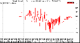 Milwaukee Weather Wind Direction<br>Normalized<br>(24 Hours) (Old)