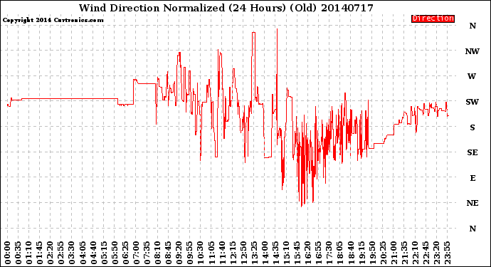 Milwaukee Weather Wind Direction<br>Normalized<br>(24 Hours) (Old)