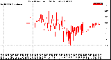 Milwaukee Weather Wind Direction<br>(24 Hours)