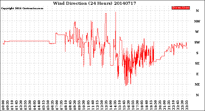 Milwaukee Weather Wind Direction<br>(24 Hours)
