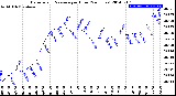 Milwaukee Weather Barometric Pressure<br>per Hour<br>(24 Hours)