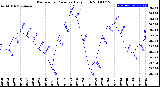 Milwaukee Weather Barometric Pressure<br>Daily High