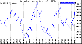 Milwaukee Weather Barometric Pressure<br>Daily Low