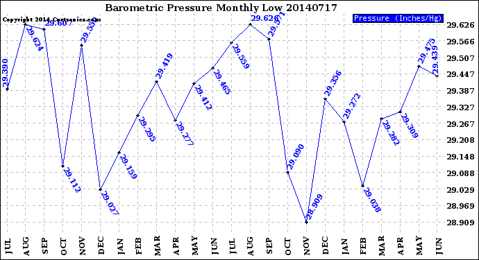 Milwaukee Weather Barometric Pressure<br>Monthly Low